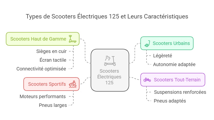 découvrez si l'assurance pour scooters électriques est vraiment économique. explorez les avantages, les coûts et les meilleures options pour protéger votre scooter tout en préservant votre budget.