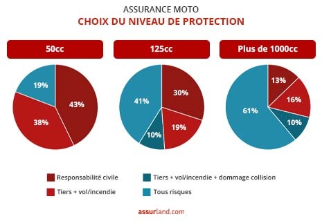 découvrez notre comparatif d'assurance moto et trouvez la meilleure offre pour protéger votre deux-roues. comparez garanties, prix et avantages pour choisir l'assurance adaptée à vos besoins.
