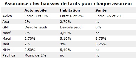 découvrez tout ce qu'il faut savoir sur la hausse des assurances : causes, conséquences et conseils pour maîtriser vos dépenses. protégez votre budget face à l’augmentation des tarifs !